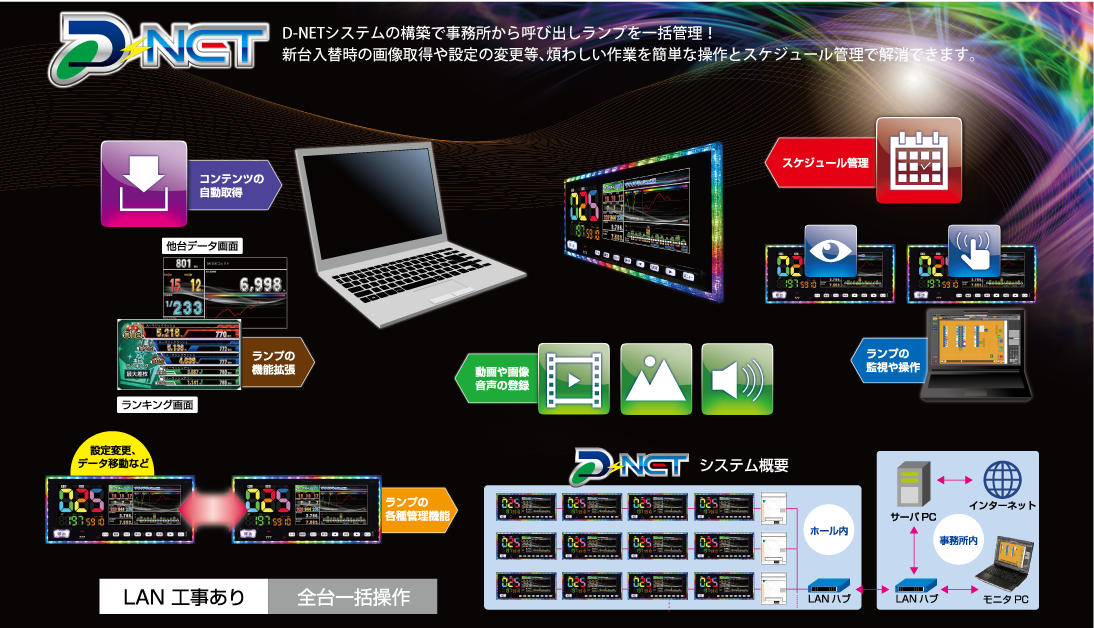 D-NETシステムの構築で、事務所から呼び出しランプを一括管理！新台入替時の画像取得や設定の変更等、煩わしい作業を簡単な操作とスケジュール管理で解消できます。